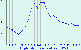 Courbe de tempratures pour Sjaelsmark