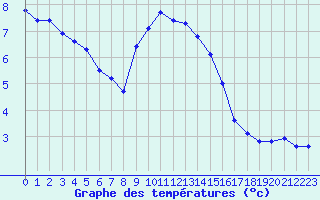 Courbe de tempratures pour Istres (13)