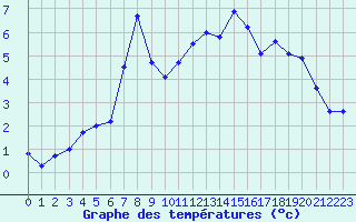 Courbe de tempratures pour Neuchatel (Sw)