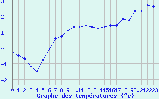 Courbe de tempratures pour Valassaaret