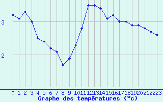 Courbe de tempratures pour Eu (76)