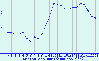 Courbe de tempratures pour Humain (Be)