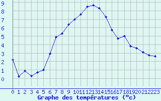 Courbe de tempratures pour Aigen Im Ennstal