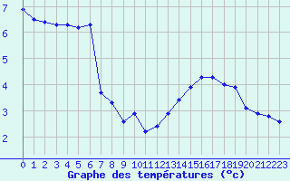 Courbe de tempratures pour Hestrud (59)