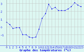 Courbe de tempratures pour Bulson (08)