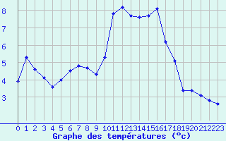 Courbe de tempratures pour Herstmonceux (UK)