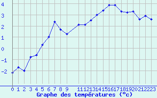 Courbe de tempratures pour Rankki