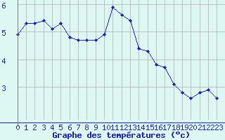 Courbe de tempratures pour Plussin (42)