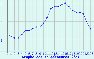 Courbe de tempratures pour Le Bourget (93)