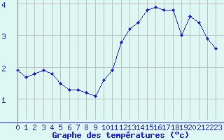 Courbe de tempratures pour Caix (80)