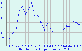 Courbe de tempratures pour Grimsel Hospiz