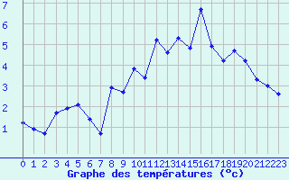 Courbe de tempratures pour Chamonix - Aiguille du Midi (74)