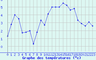 Courbe de tempratures pour Saint-Etienne (42)