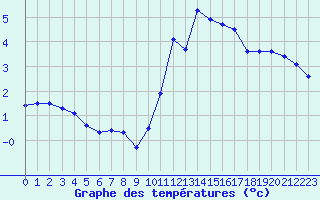 Courbe de tempratures pour Camors (56)