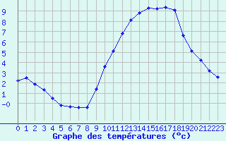 Courbe de tempratures pour Saffr (44)