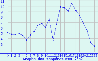 Courbe de tempratures pour Bad Hersfeld