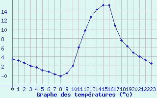 Courbe de tempratures pour Sisteron (04)