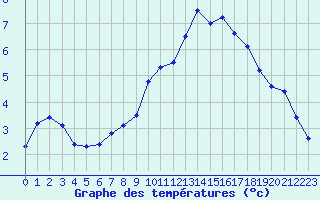 Courbe de tempratures pour Landivisiau (29)