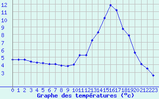 Courbe de tempratures pour Millau (12)