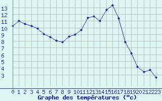 Courbe de tempratures pour Toulon (83)