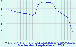 Courbe de tempratures pour Sorcy-Bauthmont (08)