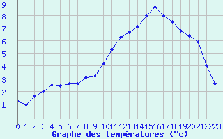 Courbe de tempratures pour Fraisans (39)