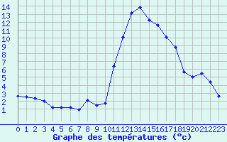 Courbe de tempratures pour Bagnres-de-Luchon (31)