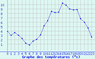 Courbe de tempratures pour Chaumont (55)