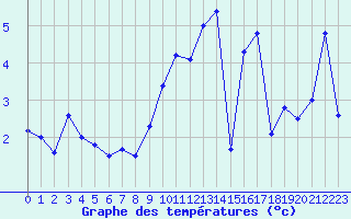 Courbe de tempratures pour Robiei