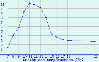 Courbe de tempratures pour Salines (And)