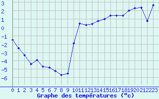 Courbe de températures pour Boën-sur-Lignon 2 (42)