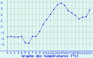 Courbe de tempratures pour Col du Mont-Cenis (73)