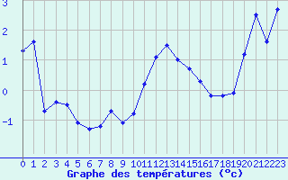 Courbe de tempratures pour Malbosc (07)