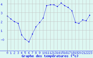 Courbe de tempratures pour Humain (Be)