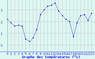 Courbe de tempratures pour Rosengarten-Klecken