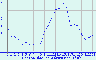 Courbe de tempratures pour Metz-Nancy-Lorraine (57)