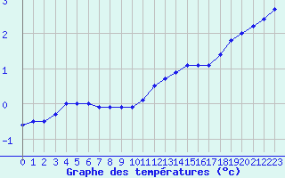 Courbe de tempratures pour Argers (51)