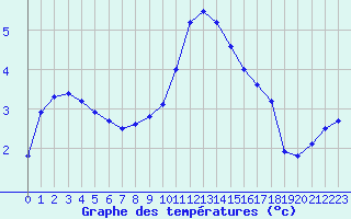 Courbe de tempratures pour Dijon / Longvic (21)
