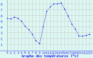Courbe de tempratures pour Grenoble/St-Etienne-St-Geoirs (38)