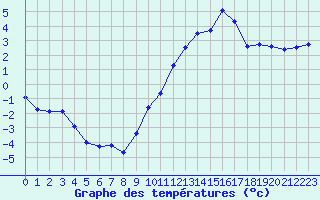 Courbe de tempratures pour Albi (81)