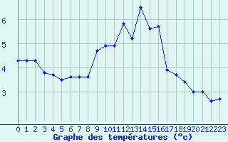 Courbe de tempratures pour Altheim, Kreis Biber