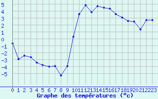 Courbe de tempratures pour Luxeuil (70)
