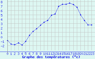 Courbe de tempratures pour Bridel (Lu)