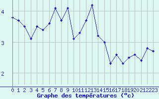 Courbe de tempratures pour Saentis (Sw)