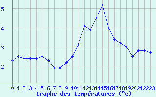 Courbe de tempratures pour Lesse (57)