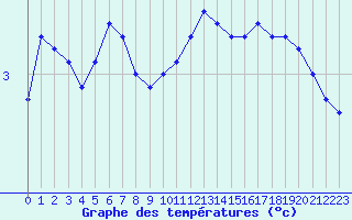 Courbe de tempratures pour Laval (53)