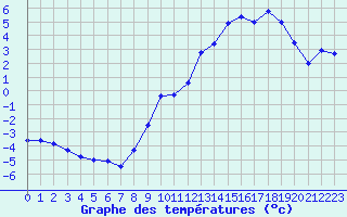 Courbe de tempratures pour Le Plnay (74)