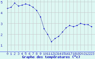 Courbe de tempratures pour Grenoble/agglo Le Versoud (38)