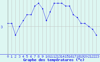 Courbe de tempratures pour Vals