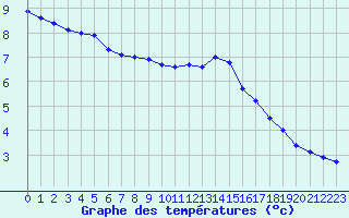 Courbe de tempratures pour Le Touquet (62)